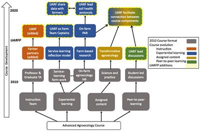 An Undergraduate Agroecology Research Fellows Program Engages Co-learning Through Participatory Action Research